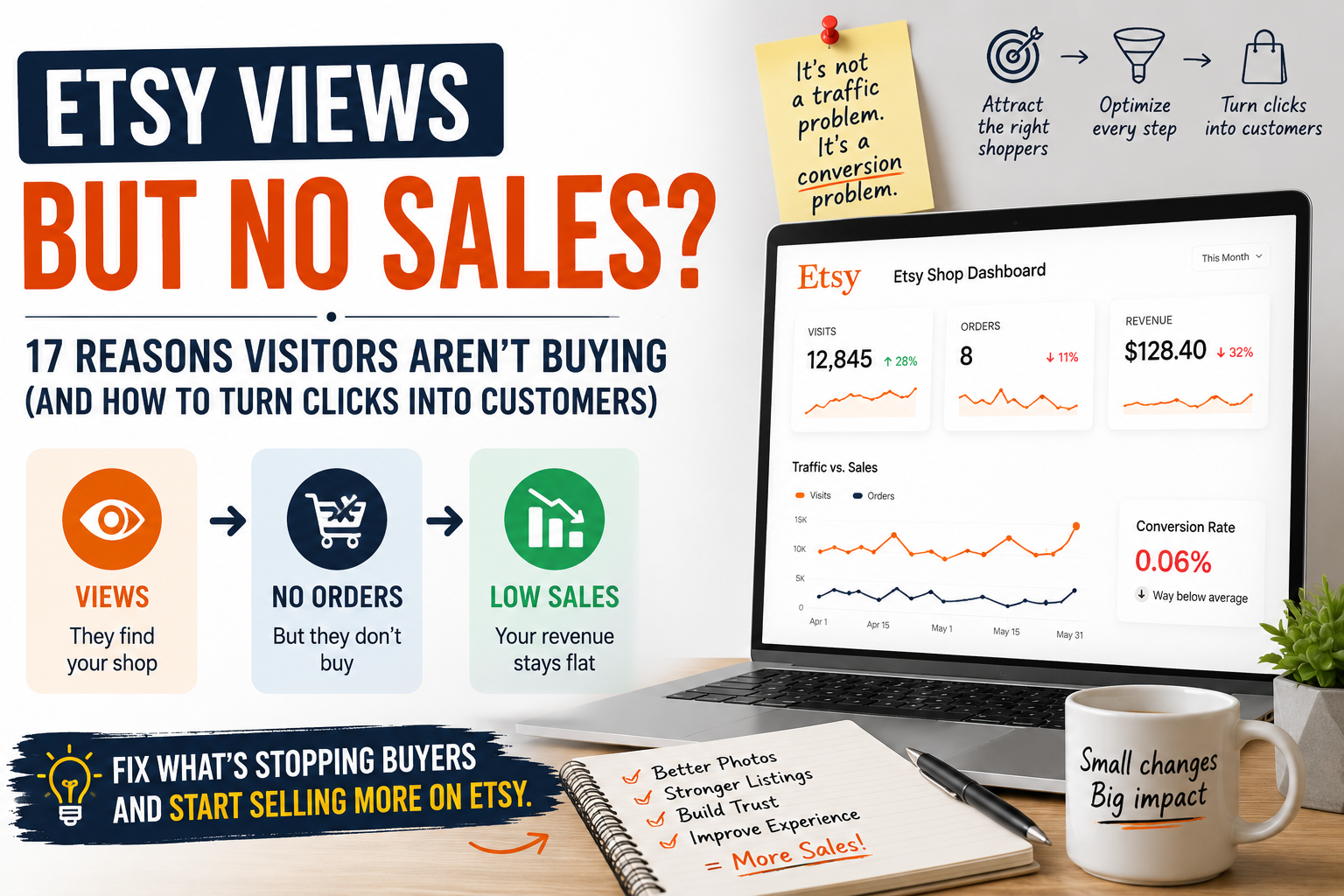 Etsy views but no sales dashboard showing high traffic, low orders, and conversion optimization strategies for Etsy sellers.