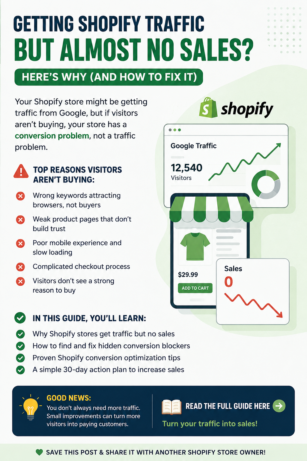 Shopify store getting Google traffic but no sales with dashboard showing rising visitors and declining conversions