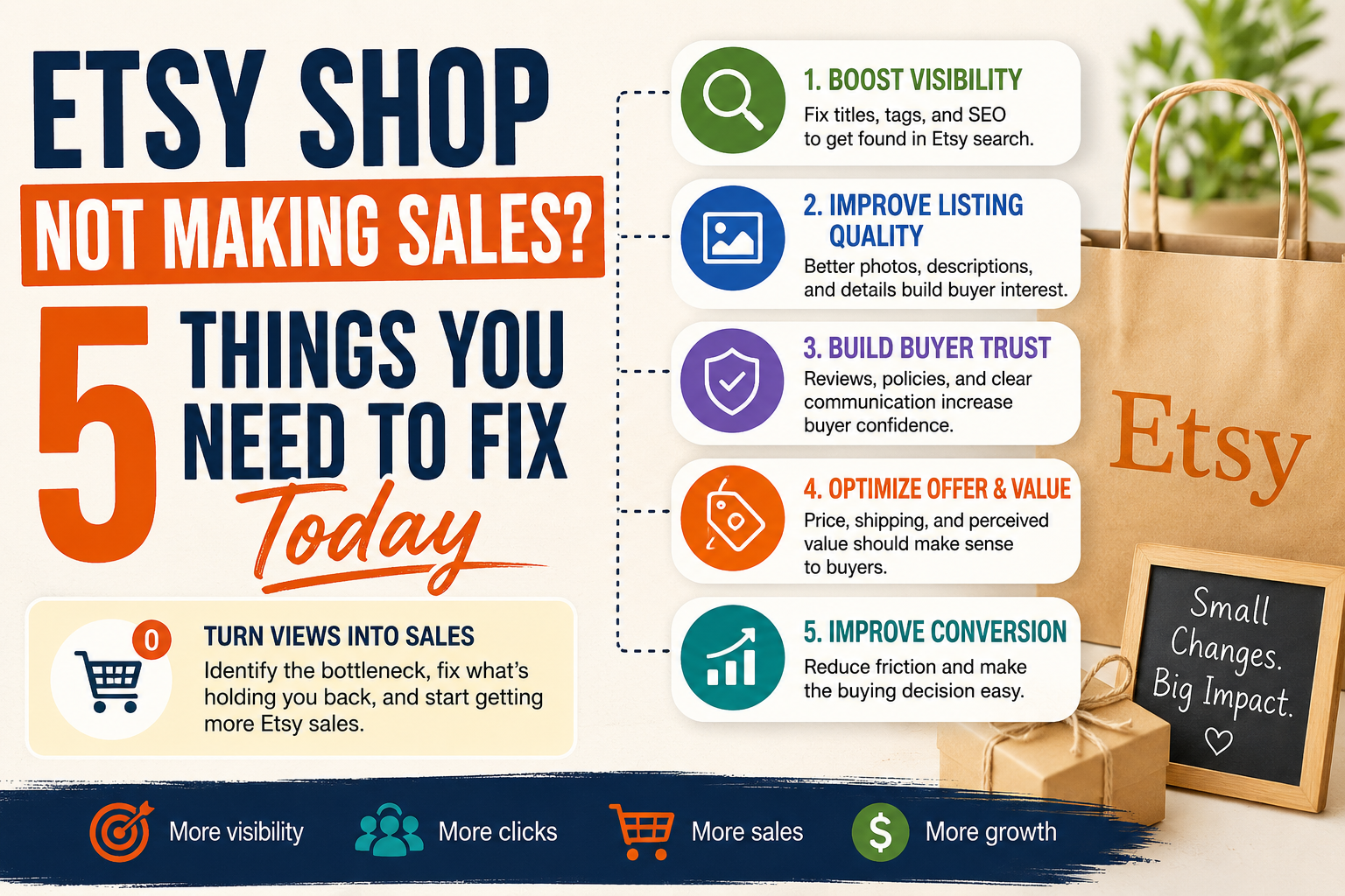 Etsy shop not making sales with five fixes for SEO, listings, buyer trust, value, and conversions